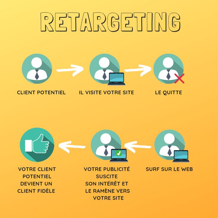 Différence entre remarketing et reciblage